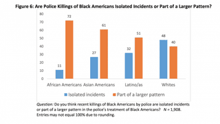 Illustration for article titled #GenForward: Majority of White Millennials Believe Black Lives Matter Encourages Violence Against Police